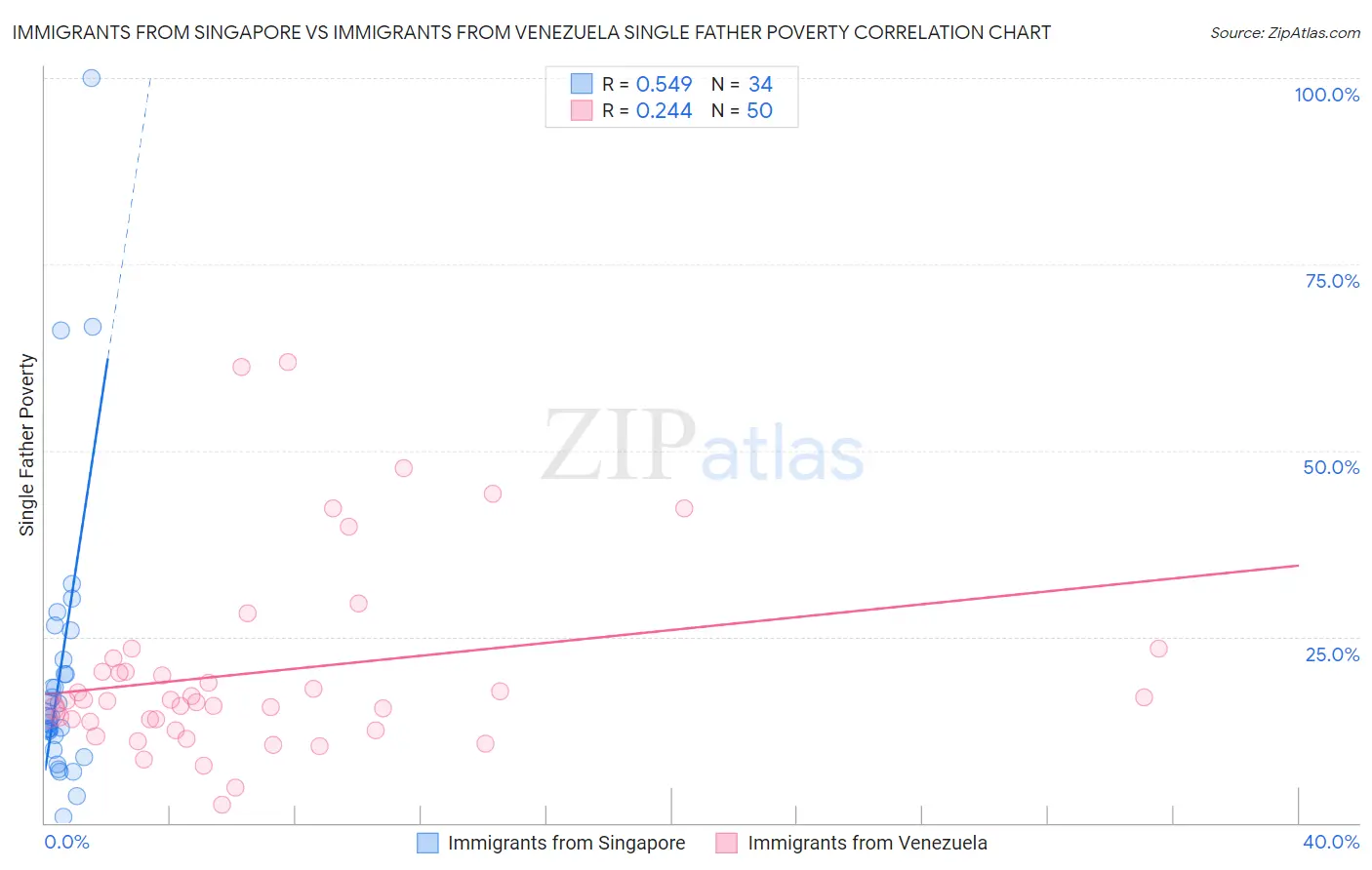 Immigrants from Singapore vs Immigrants from Venezuela Single Father Poverty