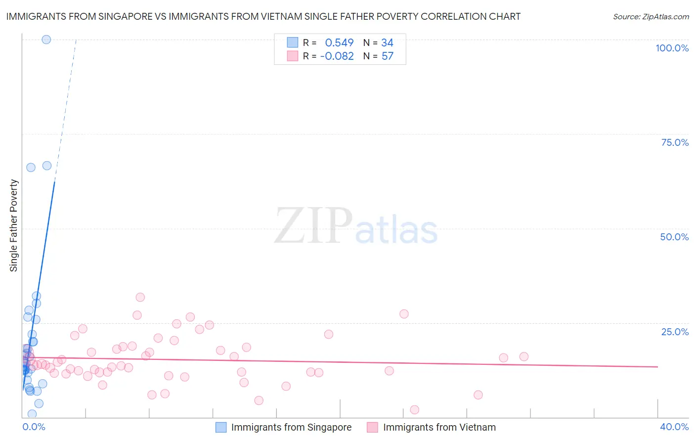 Immigrants from Singapore vs Immigrants from Vietnam Single Father Poverty