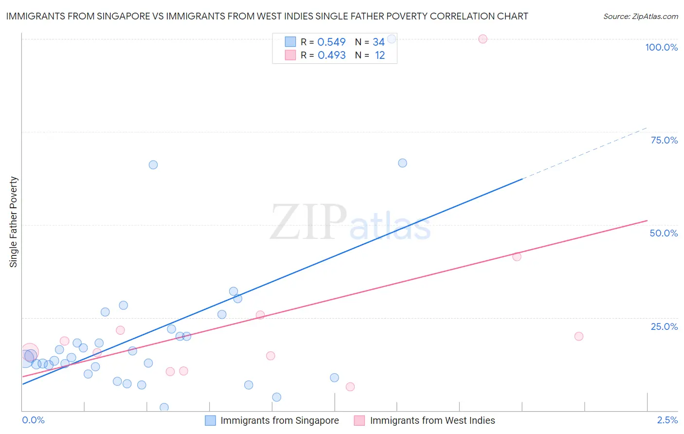 Immigrants from Singapore vs Immigrants from West Indies Single Father Poverty