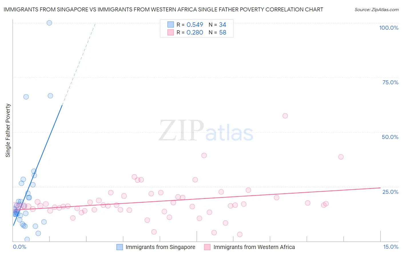 Immigrants from Singapore vs Immigrants from Western Africa Single Father Poverty