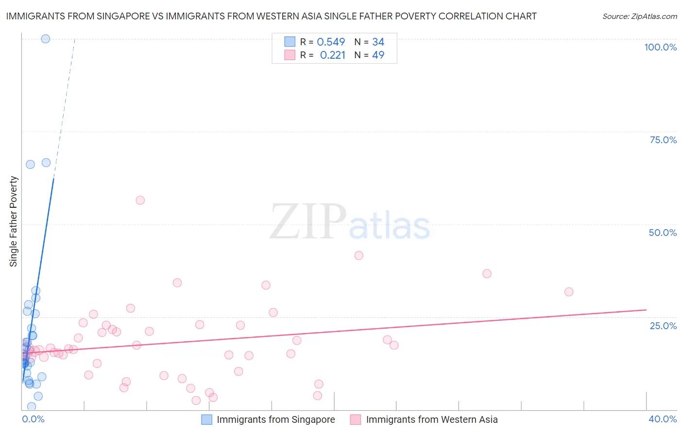 Immigrants from Singapore vs Immigrants from Western Asia Single Father Poverty