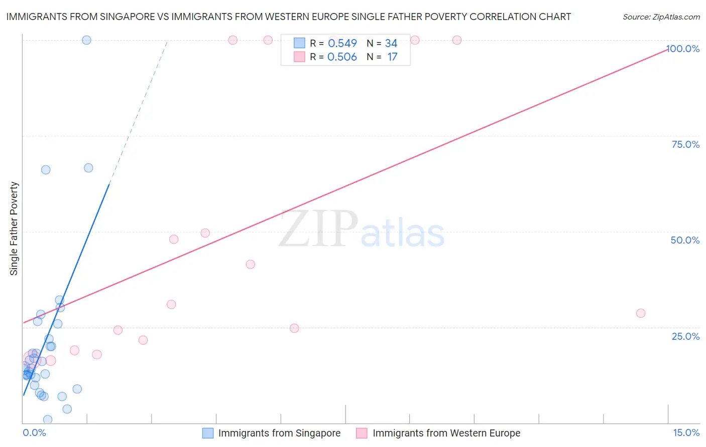 Immigrants from Singapore vs Immigrants from Western Europe Single Father Poverty