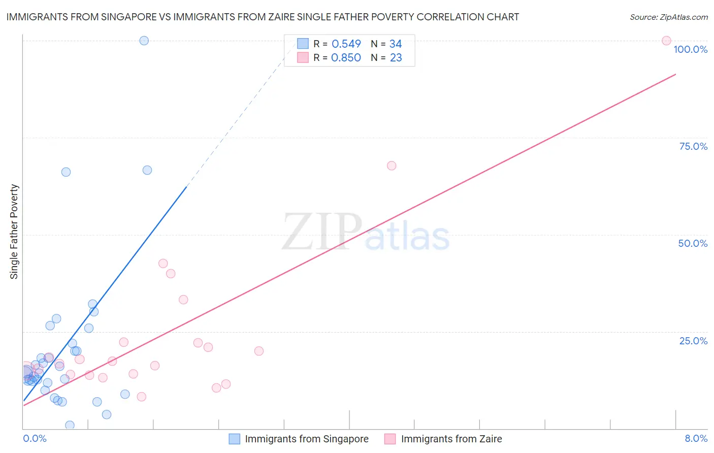 Immigrants from Singapore vs Immigrants from Zaire Single Father Poverty