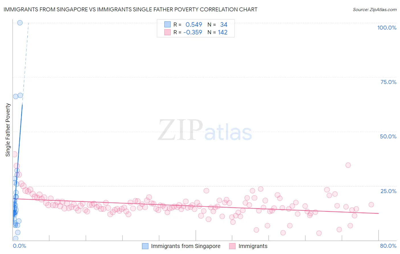 Immigrants from Singapore vs Immigrants Single Father Poverty