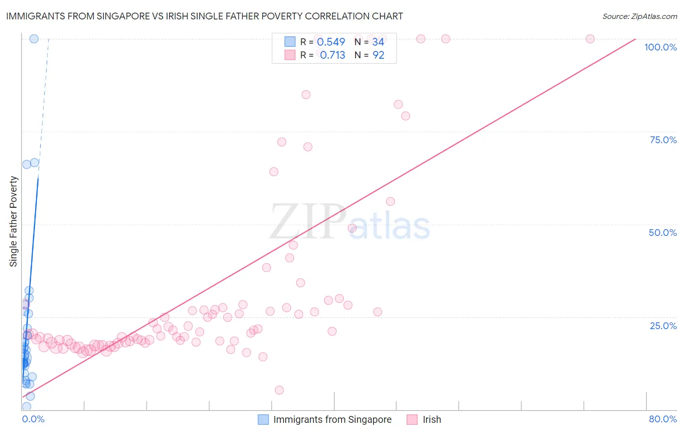Immigrants from Singapore vs Irish Single Father Poverty