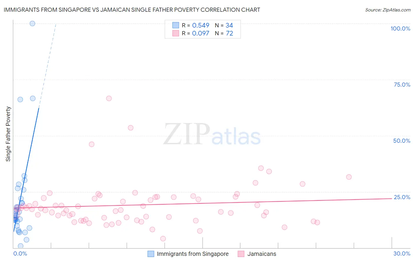 Immigrants from Singapore vs Jamaican Single Father Poverty