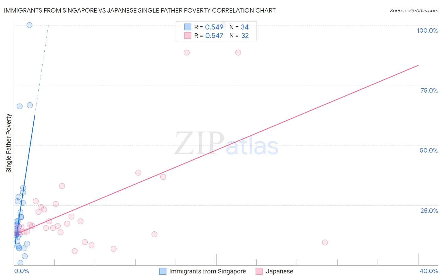 Immigrants from Singapore vs Japanese Single Father Poverty