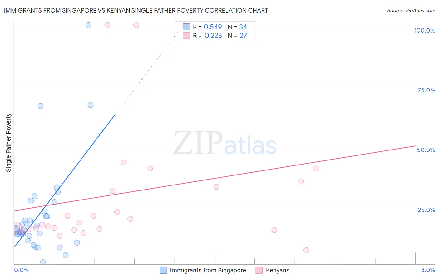 Immigrants from Singapore vs Kenyan Single Father Poverty