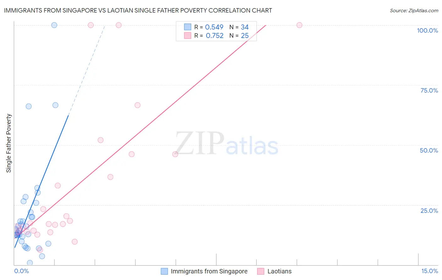 Immigrants from Singapore vs Laotian Single Father Poverty