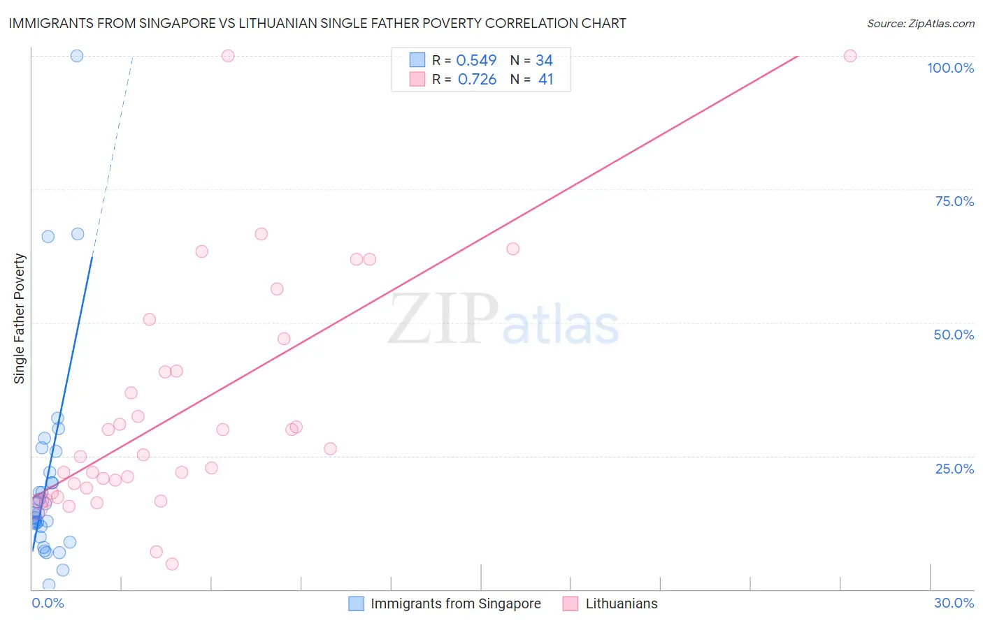 Immigrants from Singapore vs Lithuanian Single Father Poverty