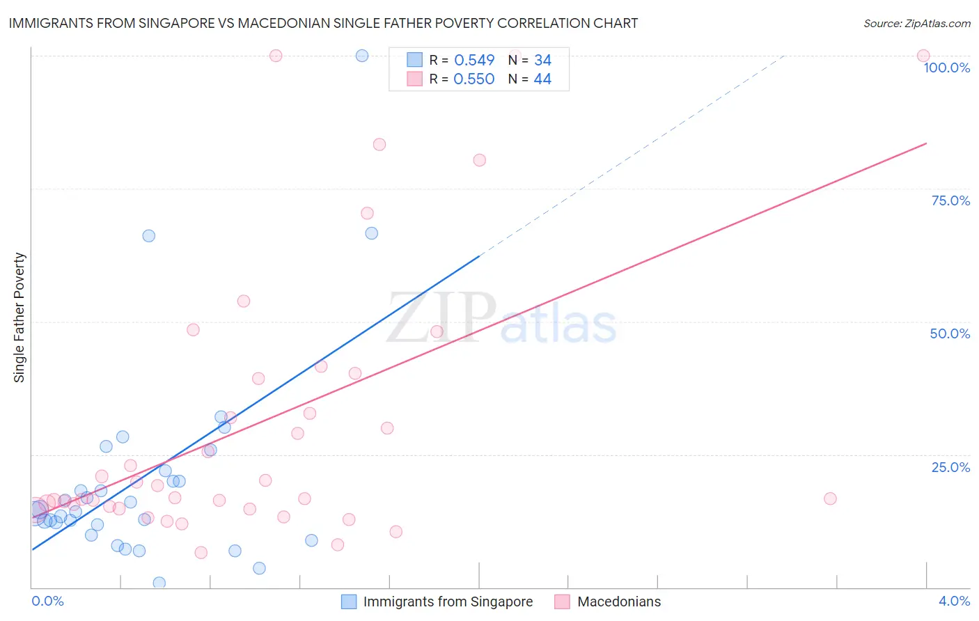 Immigrants from Singapore vs Macedonian Single Father Poverty