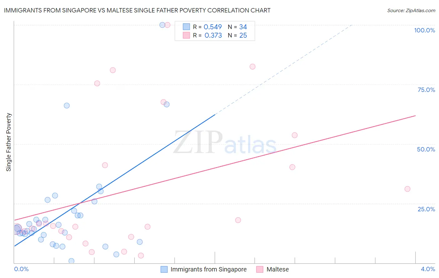 Immigrants from Singapore vs Maltese Single Father Poverty