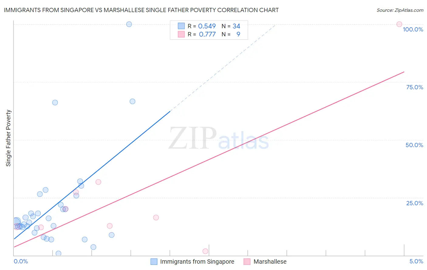 Immigrants from Singapore vs Marshallese Single Father Poverty