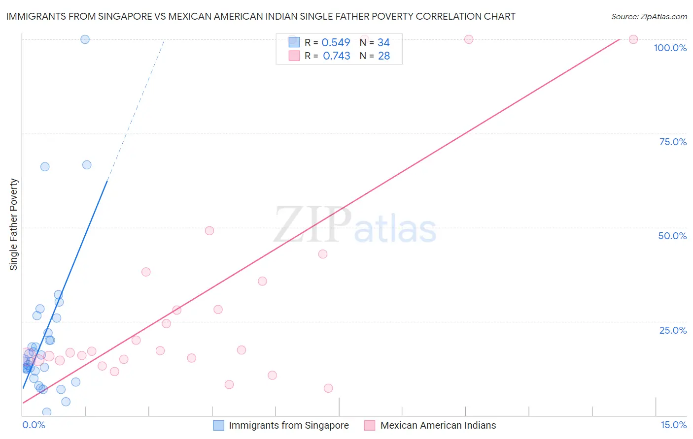 Immigrants from Singapore vs Mexican American Indian Single Father Poverty
