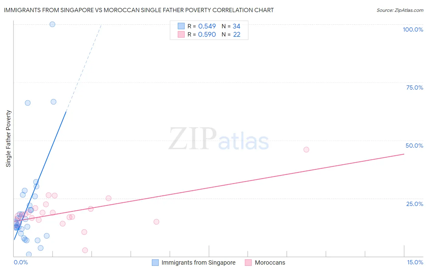 Immigrants from Singapore vs Moroccan Single Father Poverty