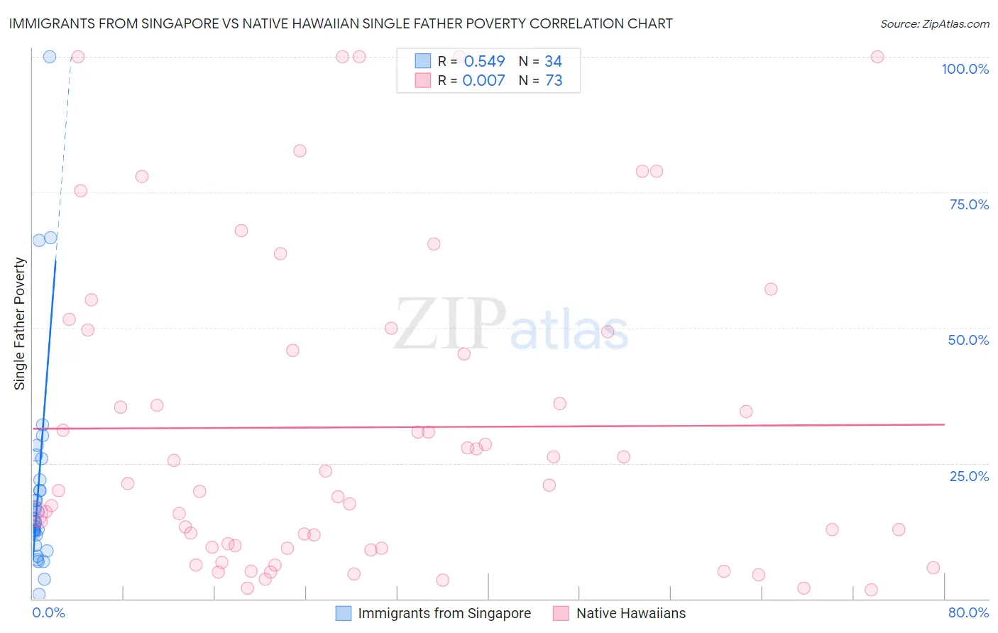 Immigrants from Singapore vs Native Hawaiian Single Father Poverty