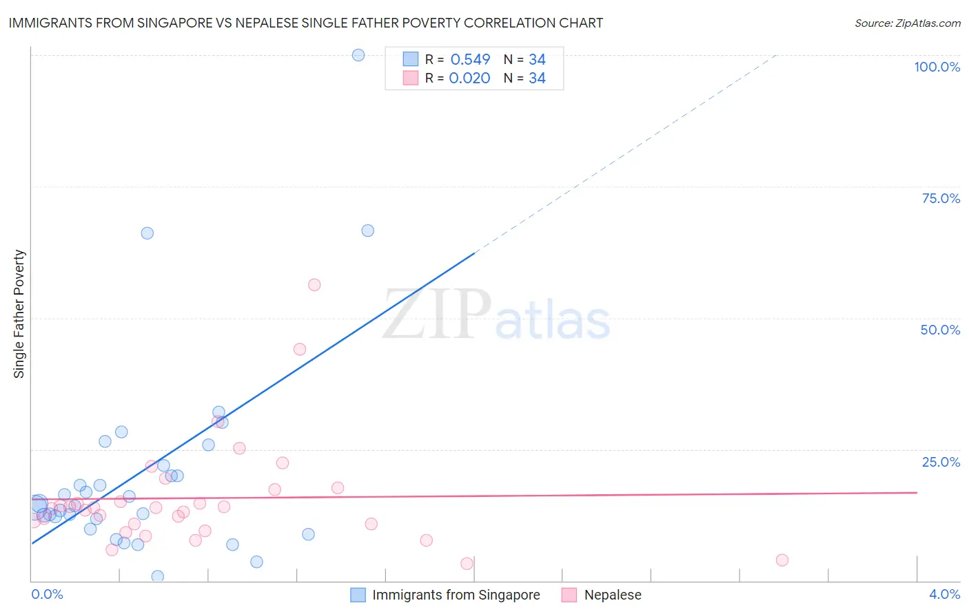 Immigrants from Singapore vs Nepalese Single Father Poverty