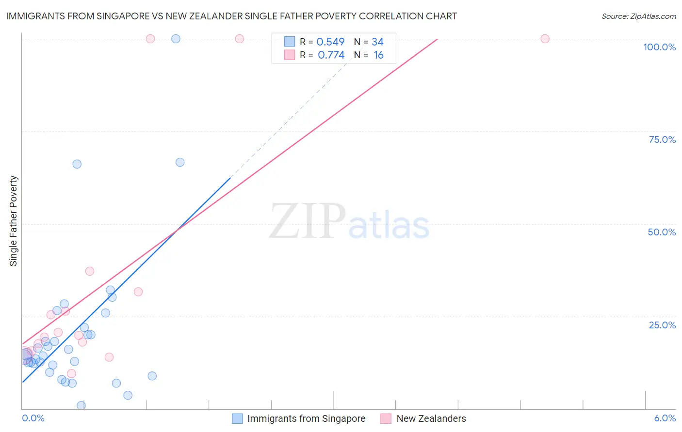 Immigrants from Singapore vs New Zealander Single Father Poverty