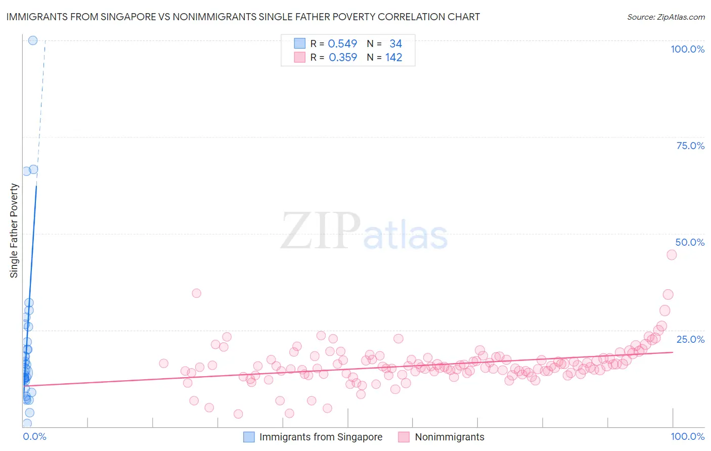Immigrants from Singapore vs Nonimmigrants Single Father Poverty