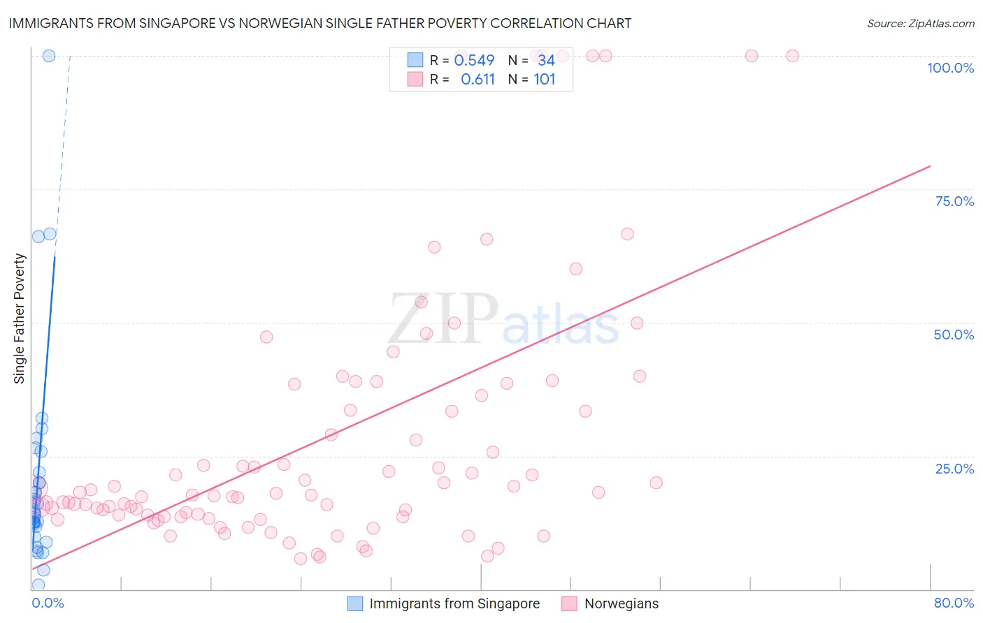 Immigrants from Singapore vs Norwegian Single Father Poverty