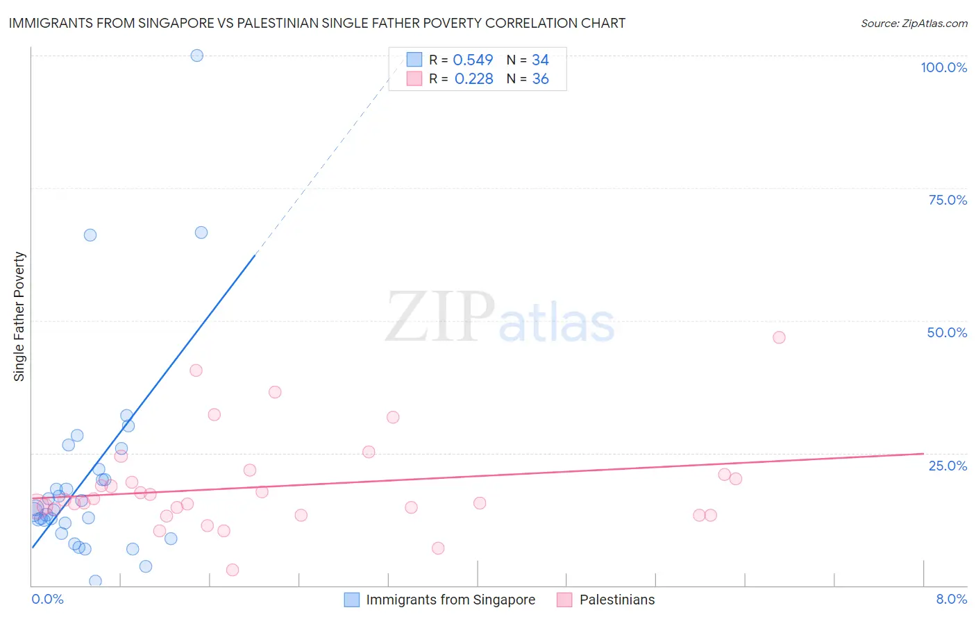 Immigrants from Singapore vs Palestinian Single Father Poverty