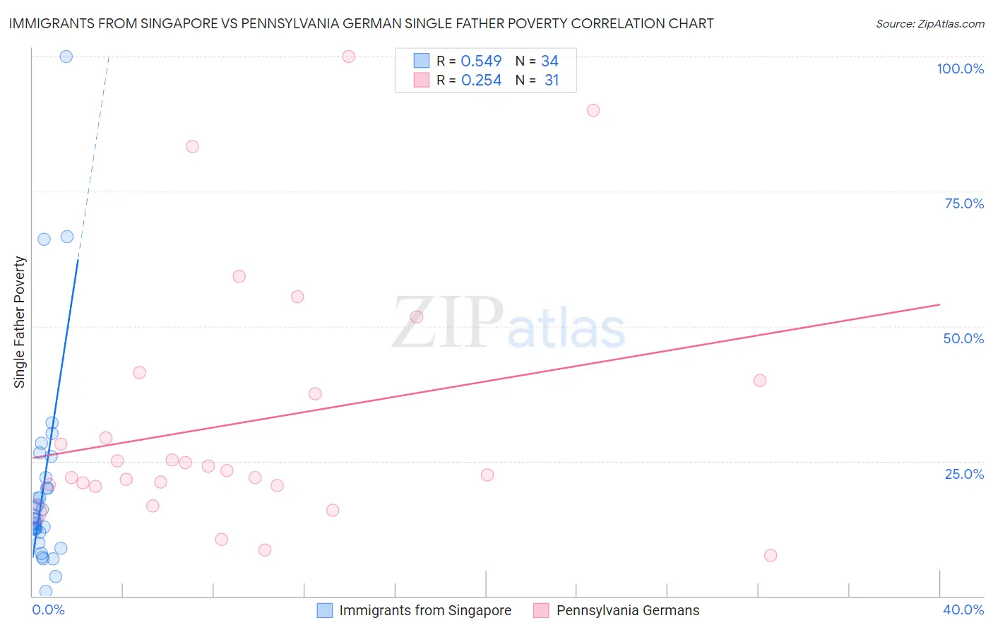 Immigrants from Singapore vs Pennsylvania German Single Father Poverty