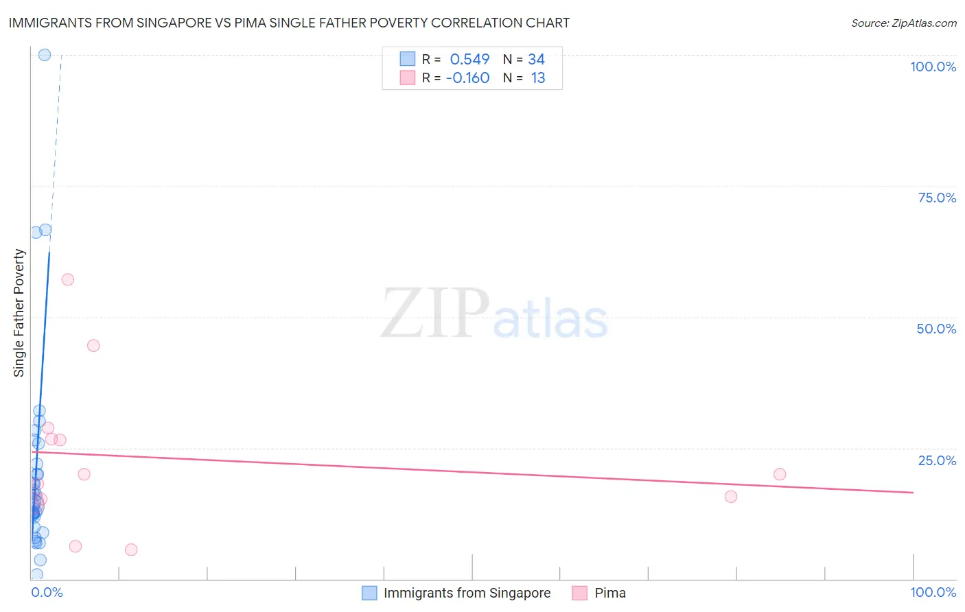 Immigrants from Singapore vs Pima Single Father Poverty