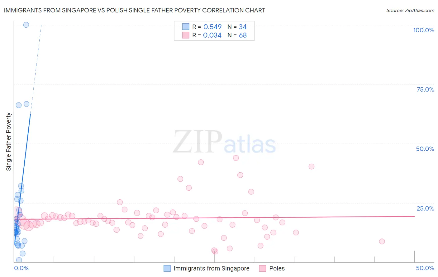 Immigrants from Singapore vs Polish Single Father Poverty