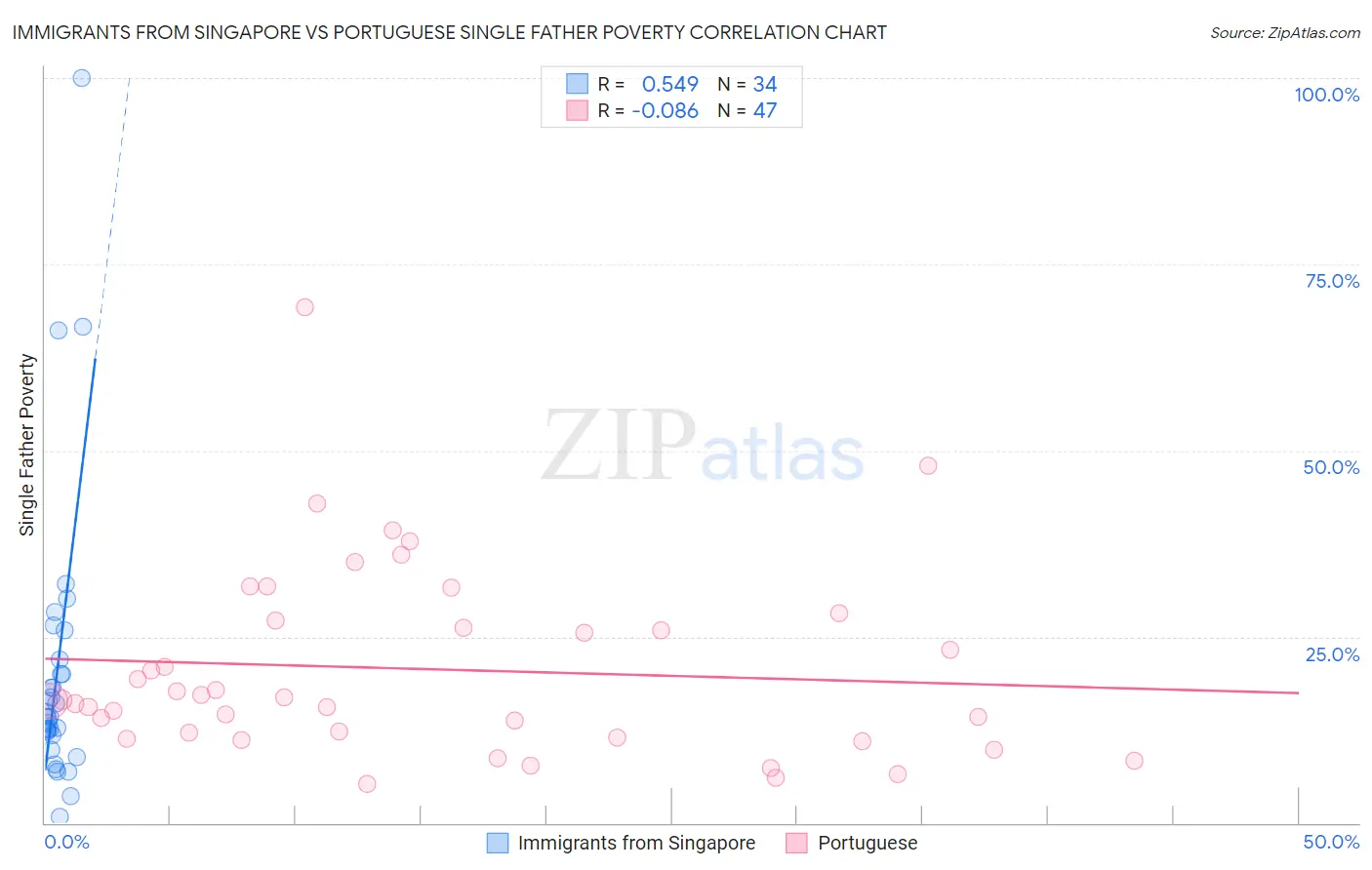 Immigrants from Singapore vs Portuguese Single Father Poverty