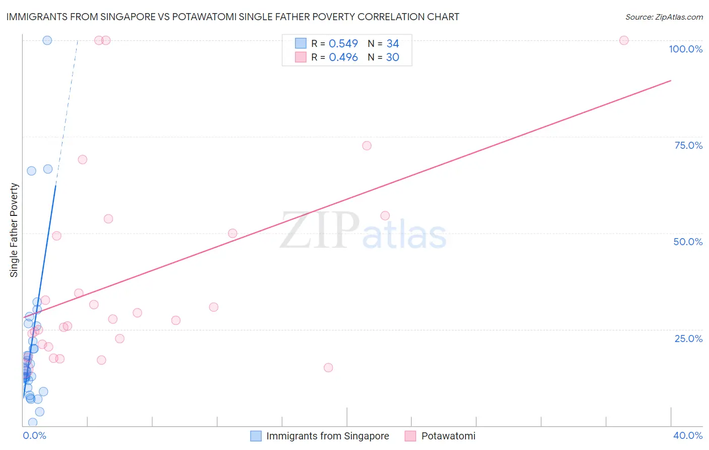 Immigrants from Singapore vs Potawatomi Single Father Poverty