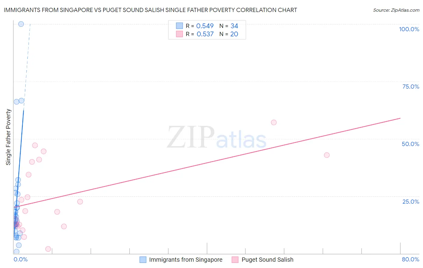 Immigrants from Singapore vs Puget Sound Salish Single Father Poverty