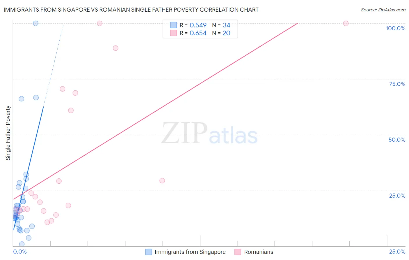 Immigrants from Singapore vs Romanian Single Father Poverty