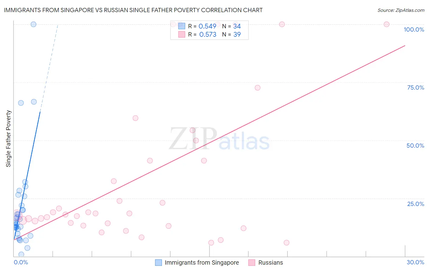 Immigrants from Singapore vs Russian Single Father Poverty