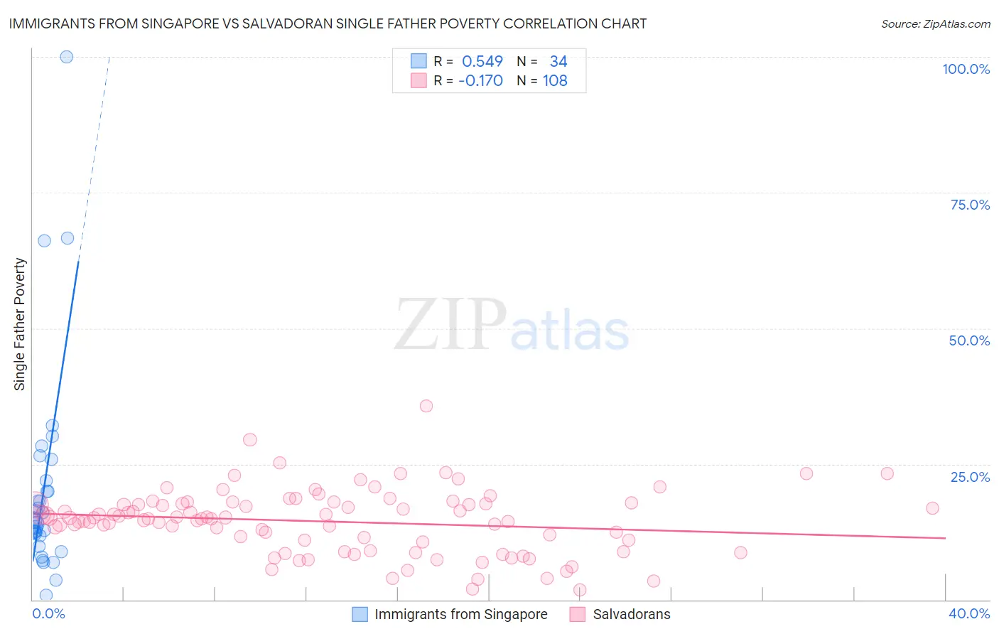 Immigrants from Singapore vs Salvadoran Single Father Poverty