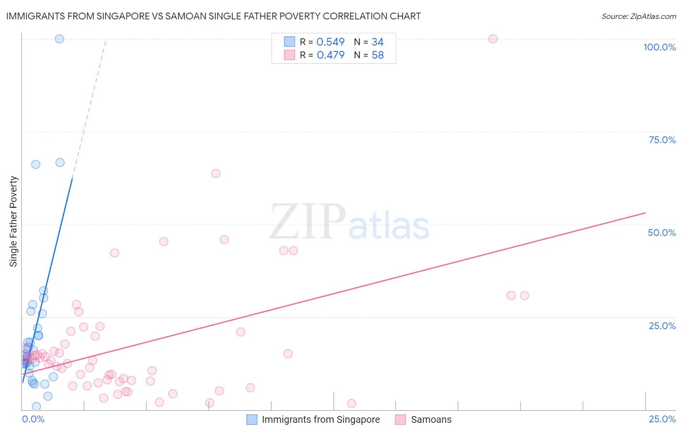 Immigrants from Singapore vs Samoan Single Father Poverty