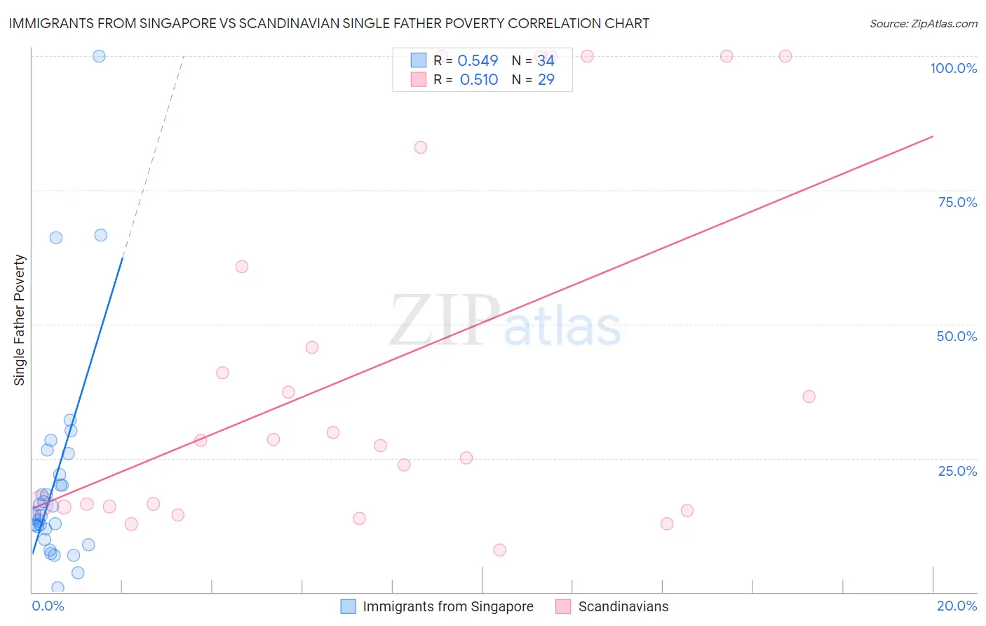 Immigrants from Singapore vs Scandinavian Single Father Poverty