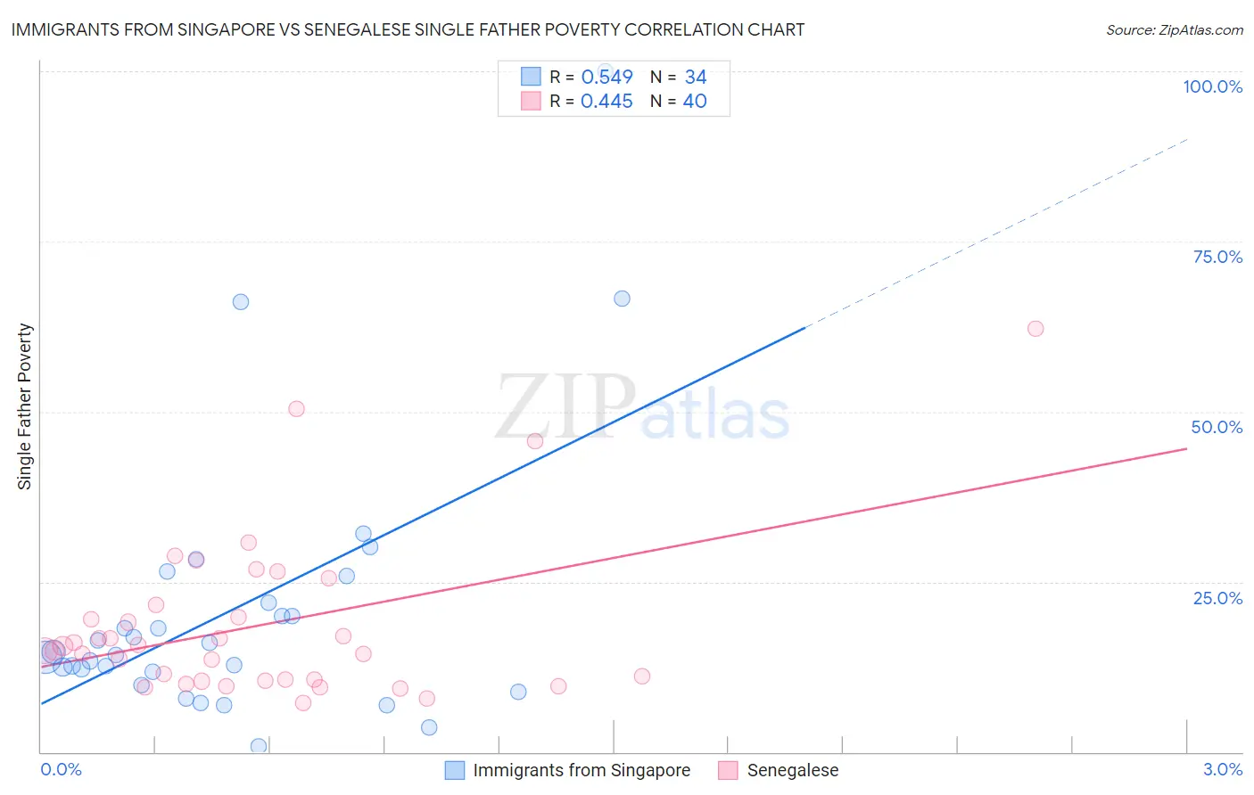 Immigrants from Singapore vs Senegalese Single Father Poverty