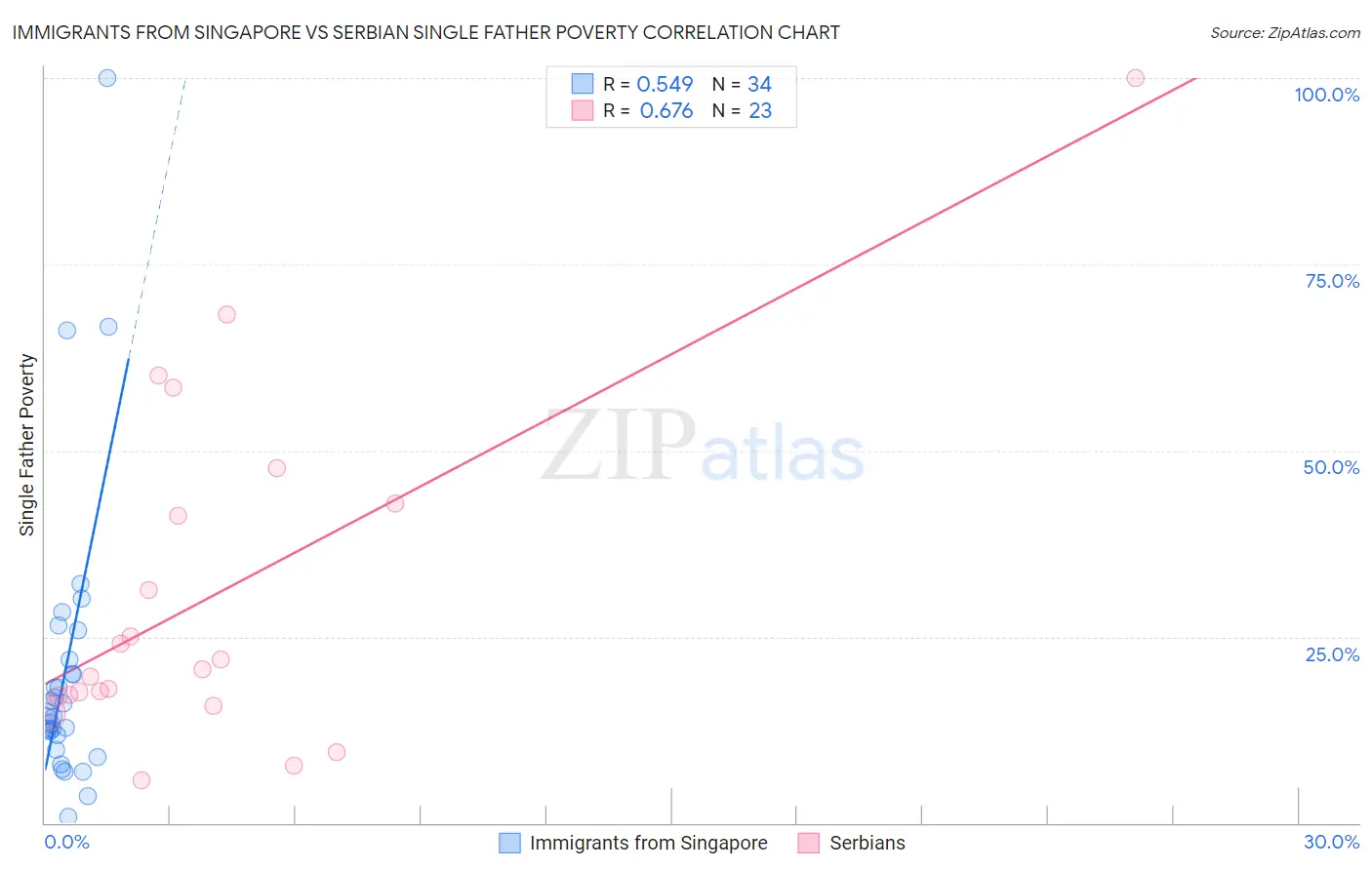 Immigrants from Singapore vs Serbian Single Father Poverty