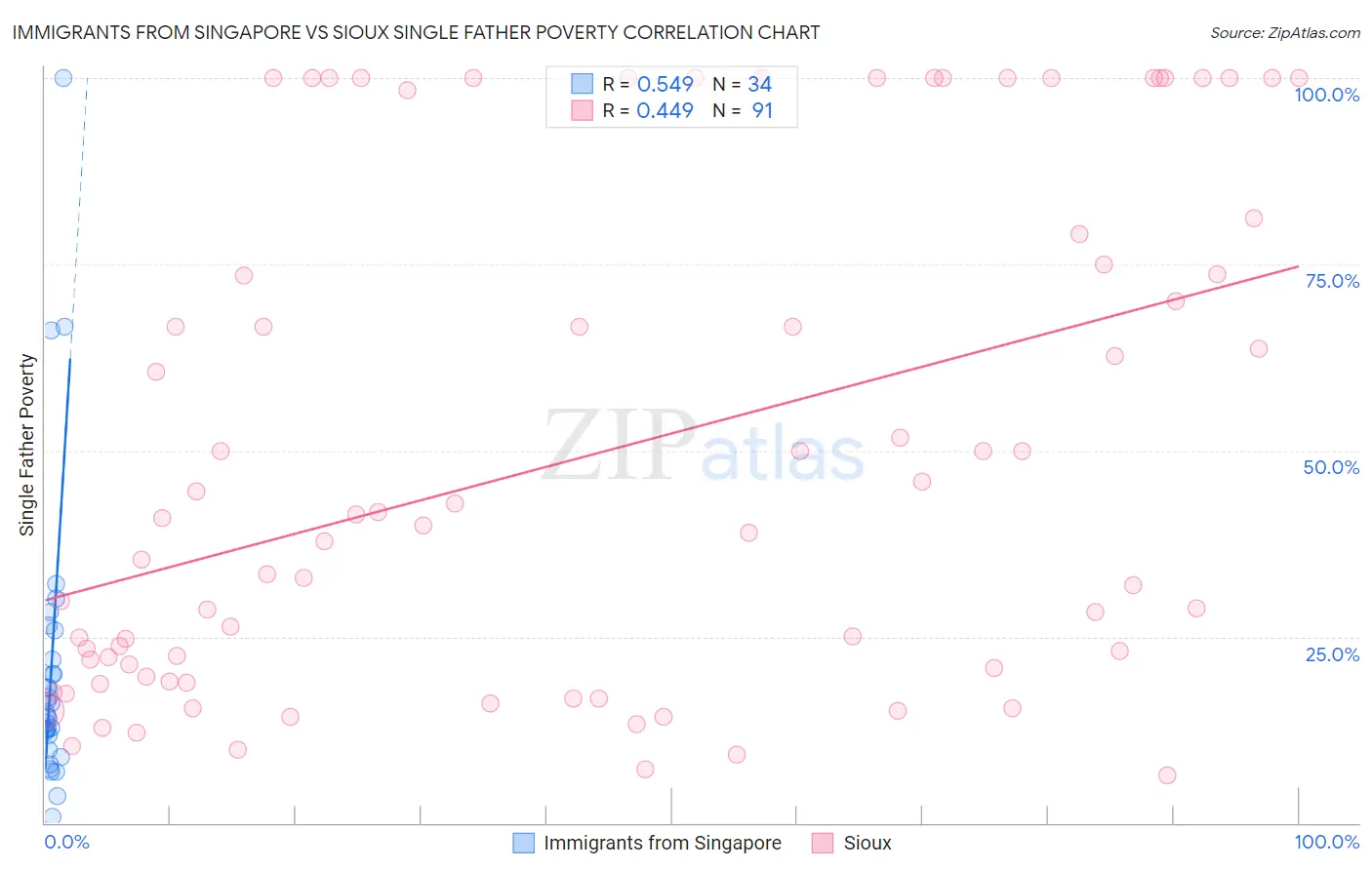 Immigrants from Singapore vs Sioux Single Father Poverty