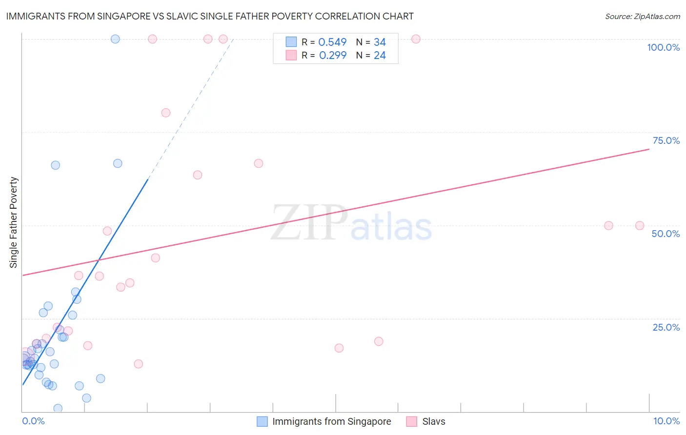 Immigrants from Singapore vs Slavic Single Father Poverty