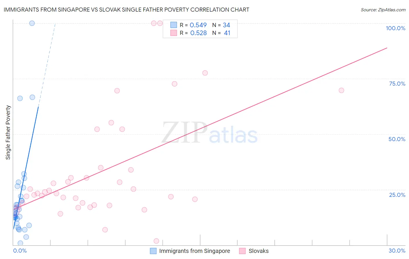 Immigrants from Singapore vs Slovak Single Father Poverty