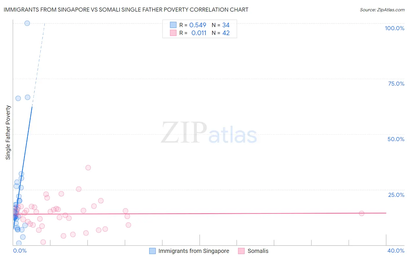 Immigrants from Singapore vs Somali Single Father Poverty