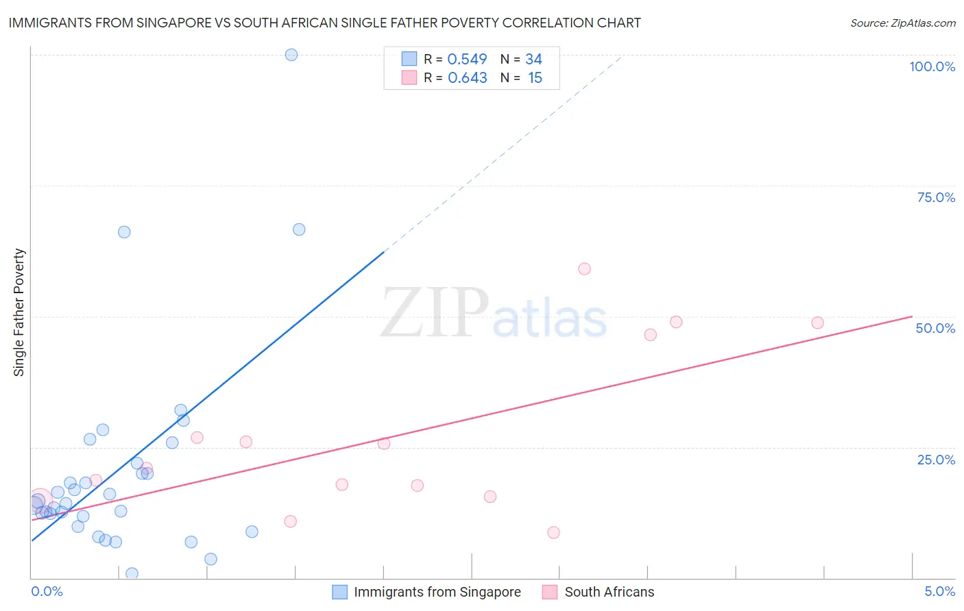 Immigrants from Singapore vs South African Single Father Poverty