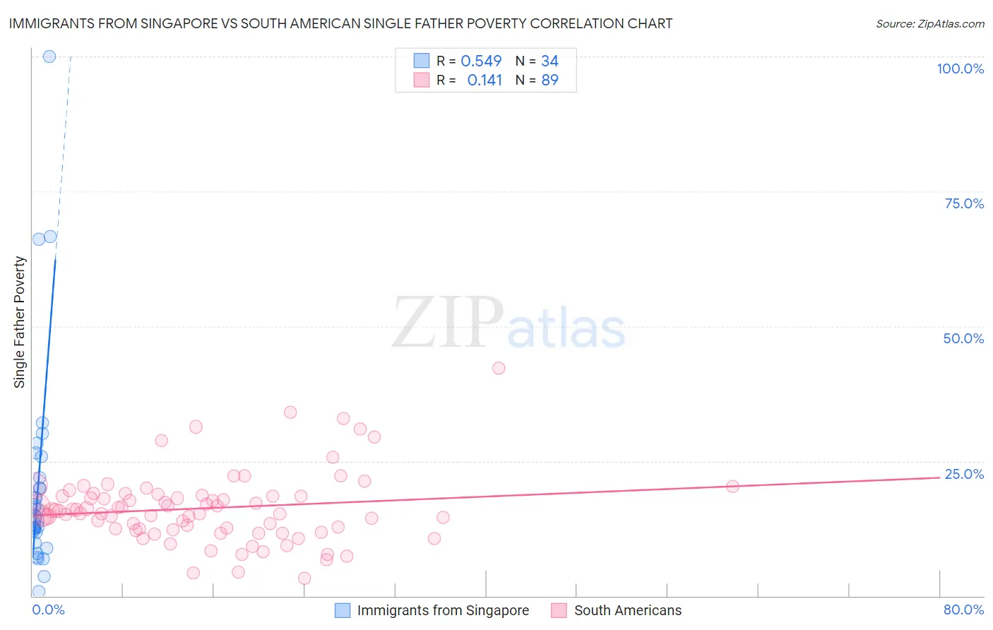 Immigrants from Singapore vs South American Single Father Poverty