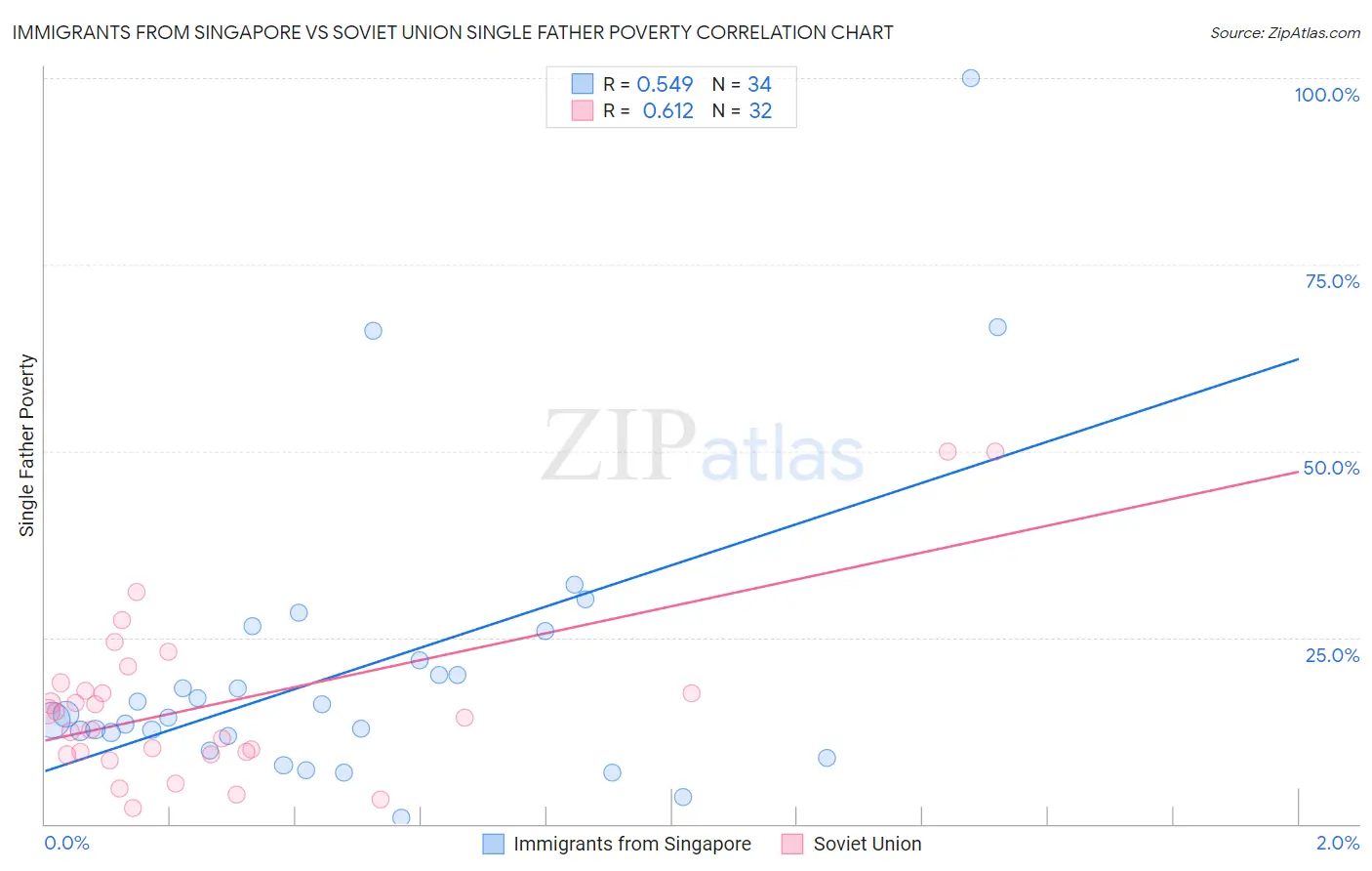 Immigrants from Singapore vs Soviet Union Single Father Poverty