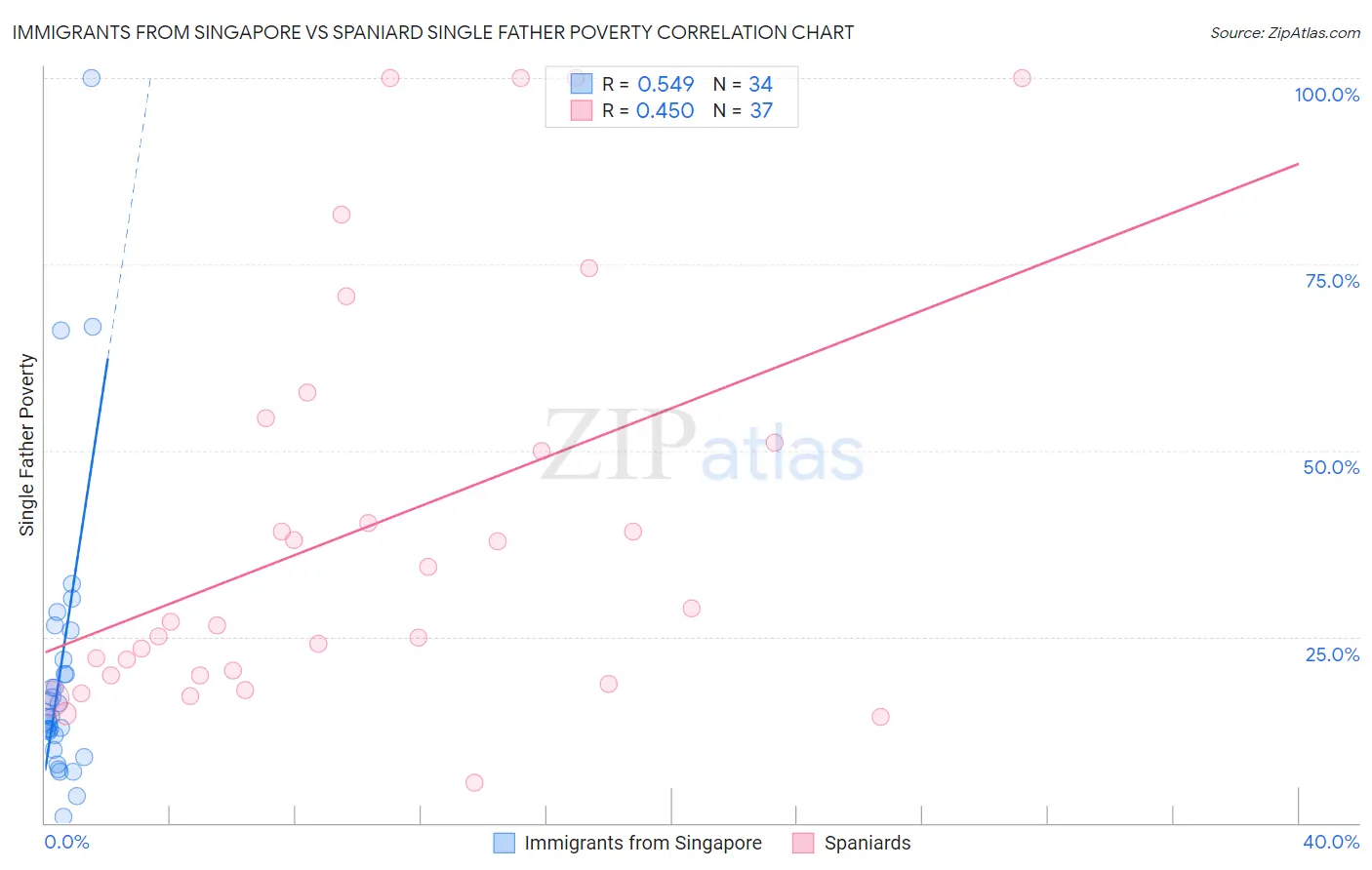 Immigrants from Singapore vs Spaniard Single Father Poverty