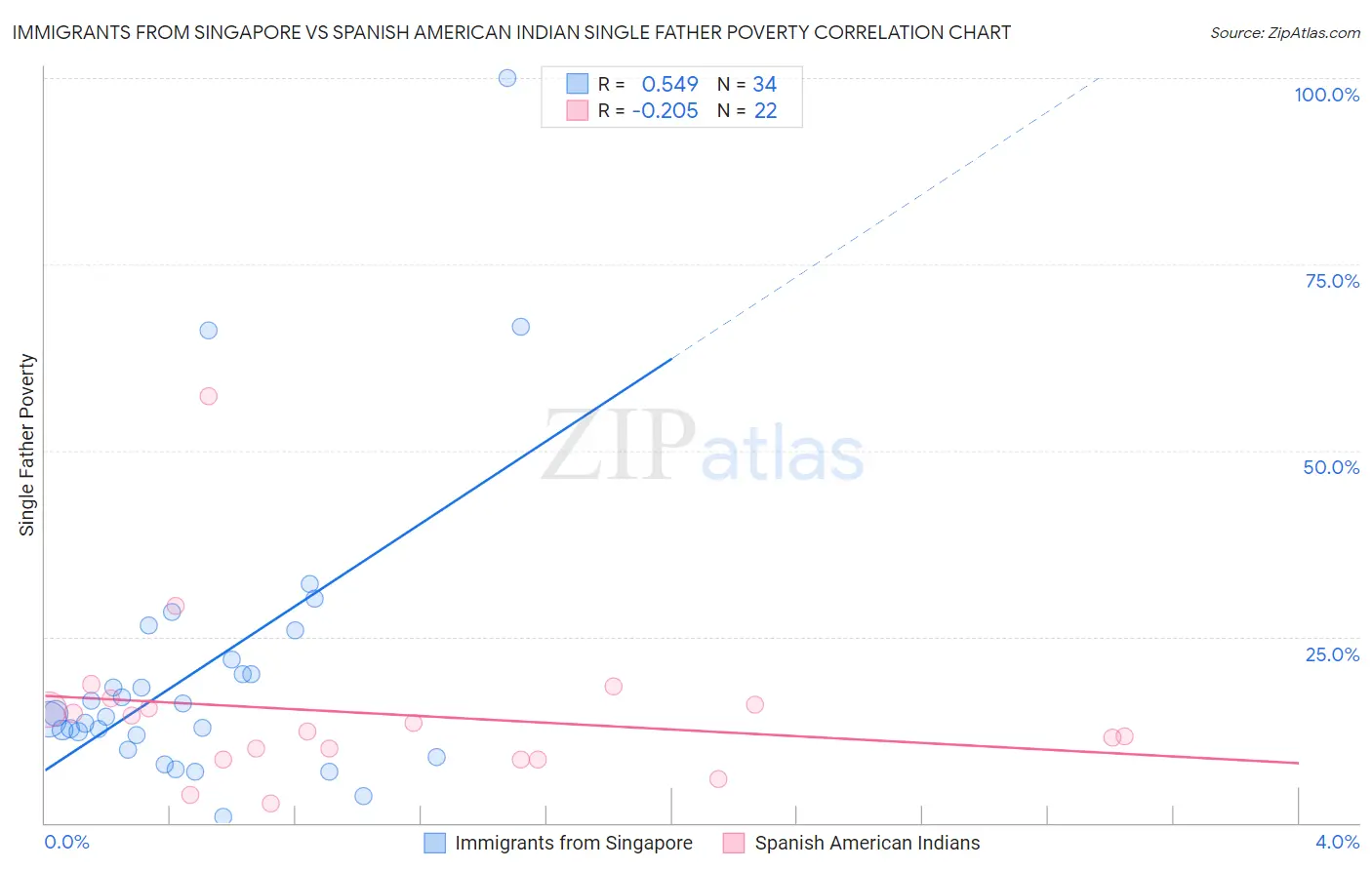 Immigrants from Singapore vs Spanish American Indian Single Father Poverty