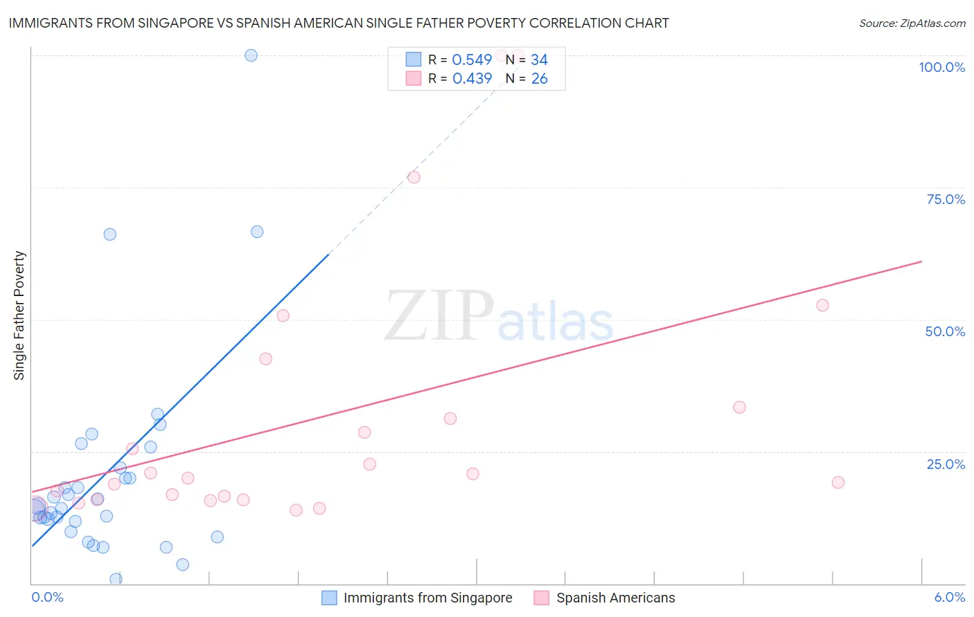 Immigrants from Singapore vs Spanish American Single Father Poverty