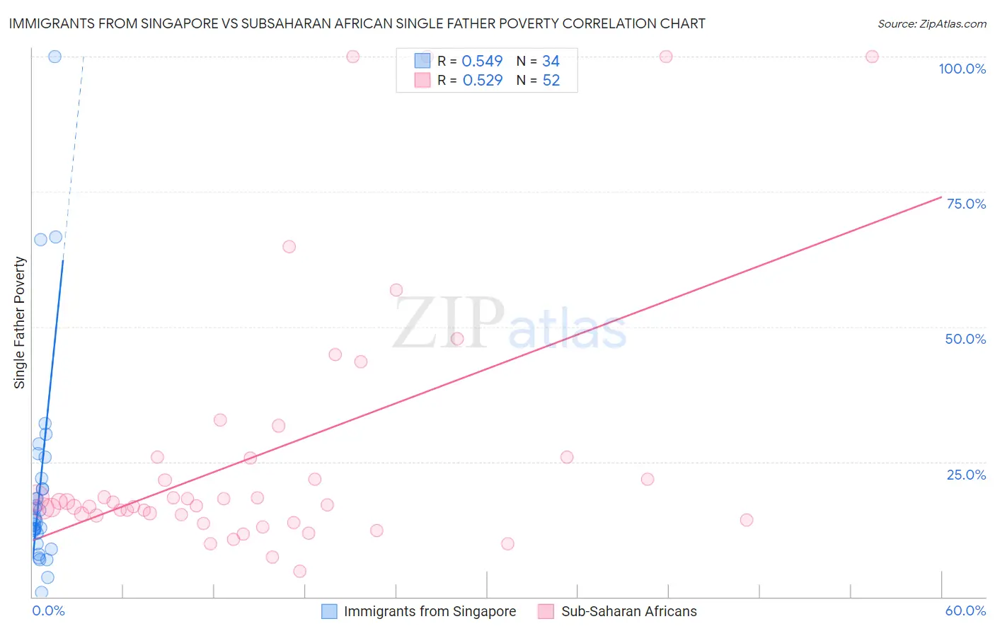 Immigrants from Singapore vs Subsaharan African Single Father Poverty