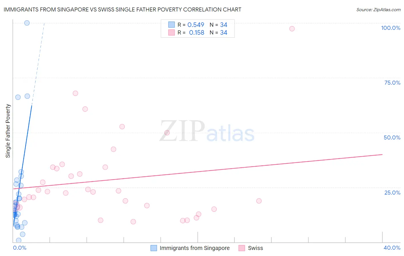 Immigrants from Singapore vs Swiss Single Father Poverty